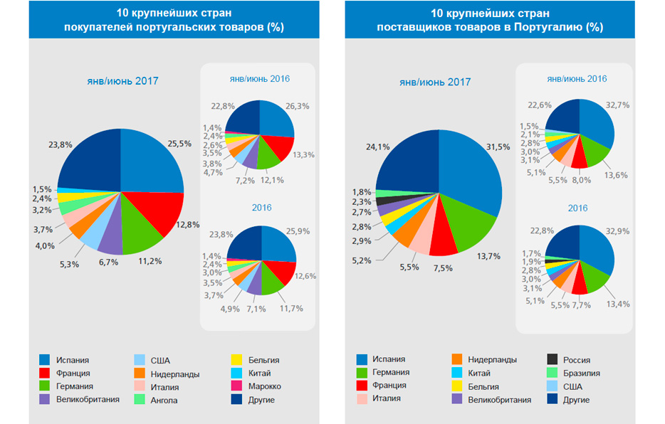 Три крупных производителя. Товарооборот России и Испании. Португалия экономика графики. Экспорт Испании в Россию. Экономика Португалии диаграмма.