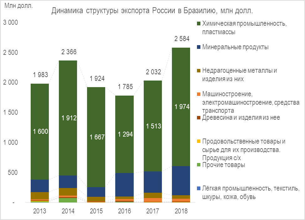 Диаграмма структуры импорта и экспорта бразилии