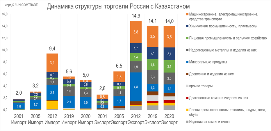 Казахстан ввоз. Товарооборот России и Казахстана. Импорт Казахстана в Россию. Товарооборот России и Казахстана 2022. Товарооборот Россия Казахстан по годам.