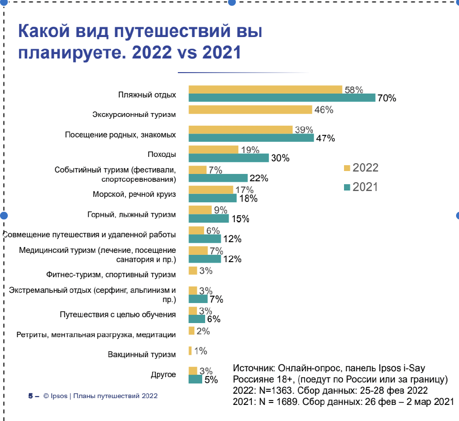 Итоги туризма. Самые популярные туристические направления. Туризм в 2022 году. Внутренний туризм в России 2022. Популярные направления в туризме.