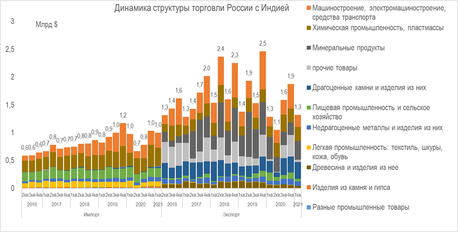 Структура импорта индии