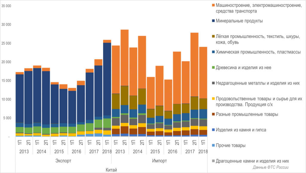 Китай вывозят. Экспорт и импорт Китая и России. Экспорт России 2013. Структура экспорта Минеральных продуктов России. Экспорта и импорта в России 2015.