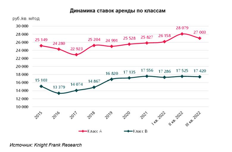 Недвижимость 2022. Рынок недвижимости 2022. Третий квартал 2022. Динамика рынка недвижимости 2022 ЦИАН. Анализ рынка недвижимости 2022.