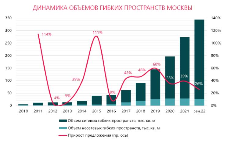 3 квартал 2022. Рынок недвижимости. Объем рынка. Третий квартал 2022.