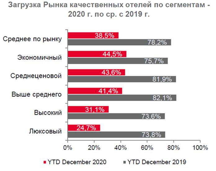 Результатам москва. Рынок 2020. Гостиничный рынок. Гостиничный рынок Москвы. Рынок гостиничных услуг в России 2020.