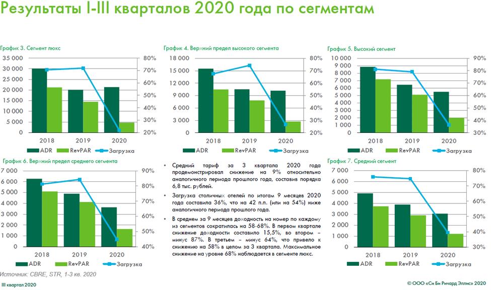 Минимальная москва. Рынок отелей. Обзор рынка гостиничной недвижимости 2020. График рынка Москвы. Анализ состояния рынка гостиничных услуг в 2022 год.