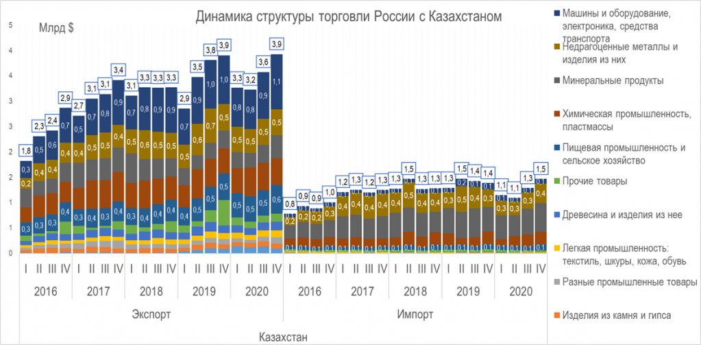 Россия Казахстан динамика торговли. Динамика товарооборота в ЕАЭС за 5 лет. Секторы экономики Кыргызстана 2021. Северный завоз 2020 в цифрах. Сравни рк