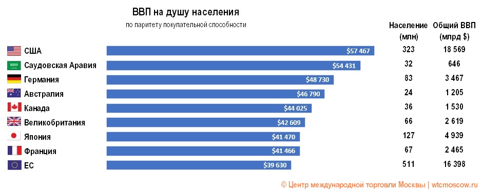 Рейтинг по паритету покупательной