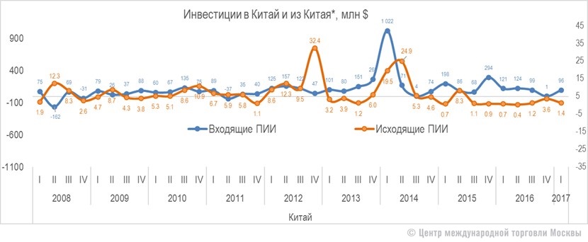 Совместные инвестиционные проекты россии и китая