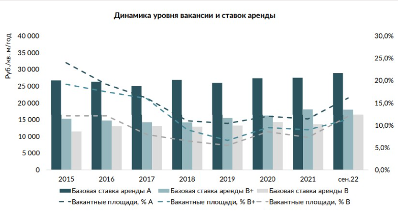 3 квартал 2022. Тренды рынка.